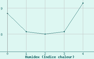 Courbe de l'humidex pour Naven