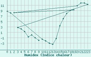 Courbe de l'humidex pour Black Diamond