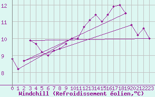 Courbe du refroidissement olien pour Mont-de-Marsan (40)