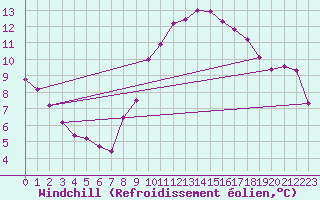 Courbe du refroidissement olien pour Treize-Vents (85)