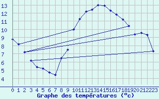 Courbe de tempratures pour Treize-Vents (85)