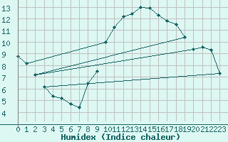 Courbe de l'humidex pour Treize-Vents (85)