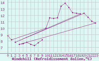 Courbe du refroidissement olien pour Blus (40)