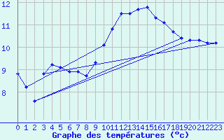 Courbe de tempratures pour Manlleu (Esp)