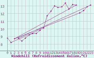 Courbe du refroidissement olien pour Izegem (Be)