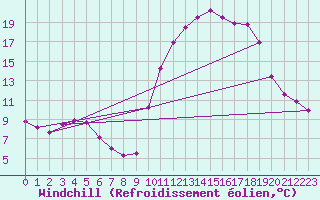 Courbe du refroidissement olien pour Lagarrigue (81)