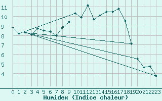 Courbe de l'humidex pour Chivenor