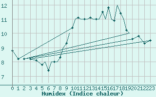 Courbe de l'humidex pour Blackpool Airport
