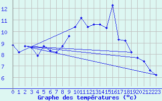 Courbe de tempratures pour Engins (38)