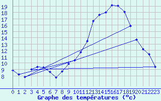 Courbe de tempratures pour Dax (40)