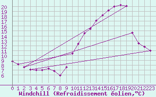 Courbe du refroidissement olien pour Villarzel (Sw)