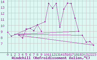 Courbe du refroidissement olien pour Alajar