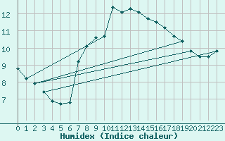 Courbe de l'humidex pour Mumbles