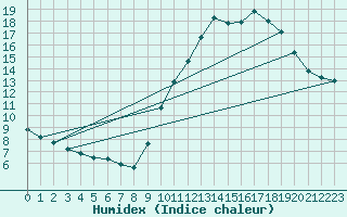 Courbe de l'humidex pour Six-Fours (83)