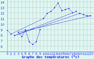 Courbe de tempratures pour Dunkerque (59)