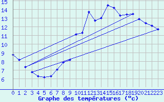 Courbe de tempratures pour Lamballe (22)