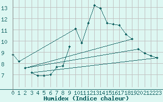 Courbe de l'humidex pour Napf (Sw)