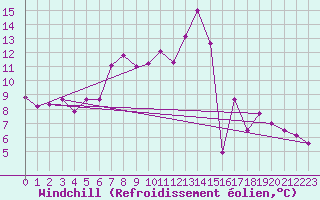Courbe du refroidissement olien pour Idar-Oberstein