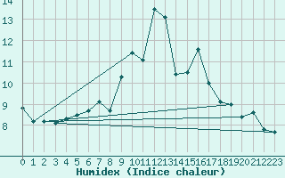 Courbe de l'humidex pour Les Attelas