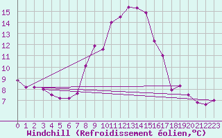 Courbe du refroidissement olien pour Mariapfarr