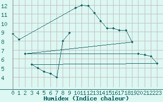 Courbe de l'humidex pour Deuselbach