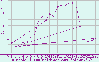 Courbe du refroidissement olien pour Kaisersbach-Cronhuette