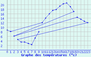 Courbe de tempratures pour Brianon (05)