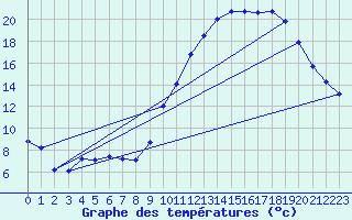 Courbe de tempratures pour Orlans (45)