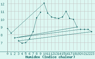 Courbe de l'humidex pour Vaderoarna
