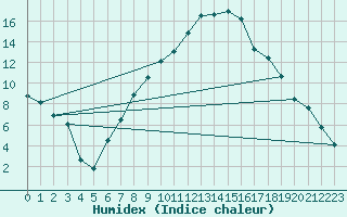 Courbe de l'humidex pour Altdorf