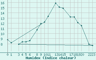 Courbe de l'humidex pour Koksijde (Be)