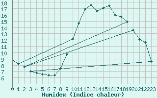 Courbe de l'humidex pour Senzeilles-Cerfontaine (Be)