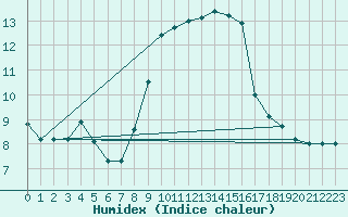 Courbe de l'humidex pour Cap Mele (It)