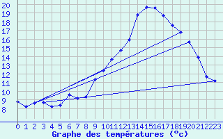 Courbe de tempratures pour Grasque (13)