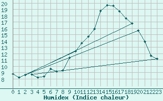 Courbe de l'humidex pour Grasque (13)