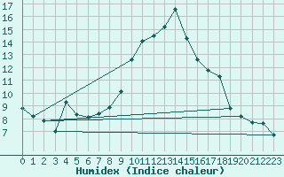 Courbe de l'humidex pour Logrono (Esp)