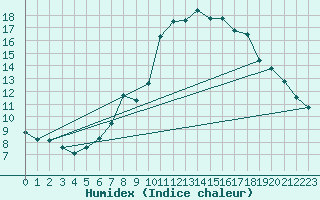 Courbe de l'humidex pour Neuchatel (Sw)