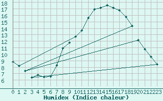 Courbe de l'humidex pour Flhli