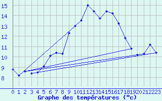 Courbe de tempratures pour Agde (34)