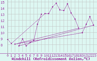 Courbe du refroidissement olien pour Chasseral (Sw)