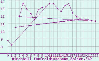 Courbe du refroidissement olien pour Tarifa