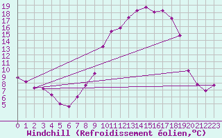 Courbe du refroidissement olien pour Lacroix-sur-Meuse (55)