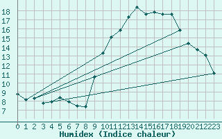 Courbe de l'humidex pour Munte (Be)