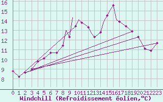 Courbe du refroidissement olien pour Leeming