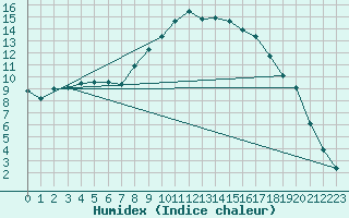 Courbe de l'humidex pour Recoules de Fumas (48)