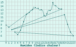 Courbe de l'humidex pour Leeming