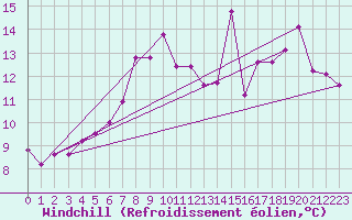 Courbe du refroidissement olien pour Prestwick Rnas