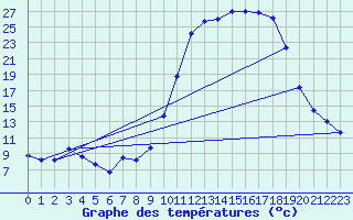 Courbe de tempratures pour Guret Saint-Laurent (23)