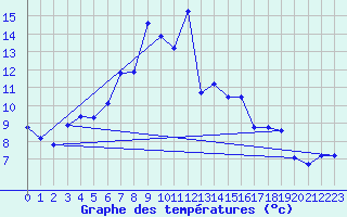 Courbe de tempratures pour Pilatus