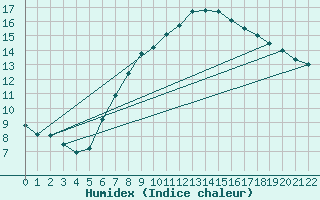 Courbe de l'humidex pour Tavescan
